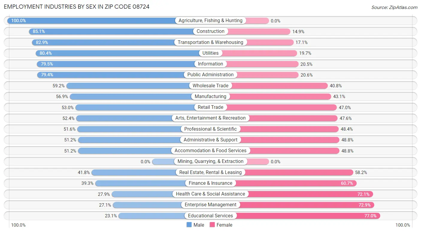 Employment Industries by Sex in Zip Code 08724