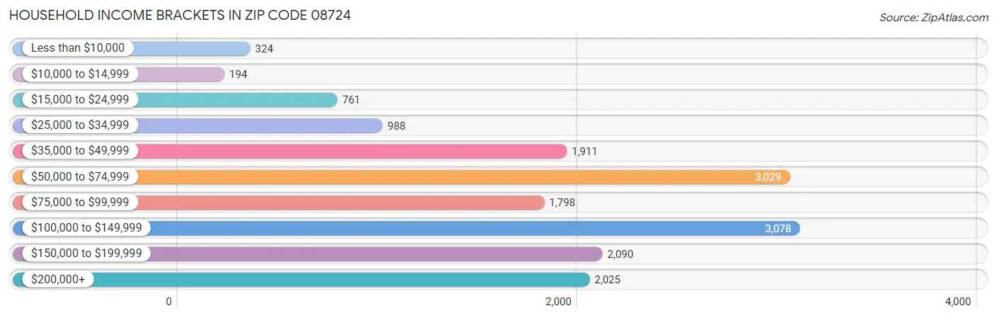 Household Income Brackets in Zip Code 08724