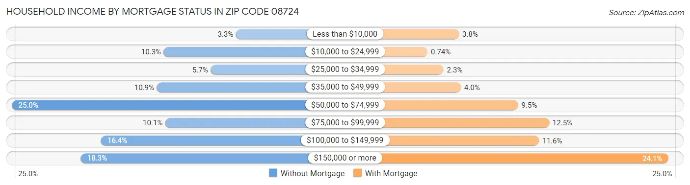 Household Income by Mortgage Status in Zip Code 08724