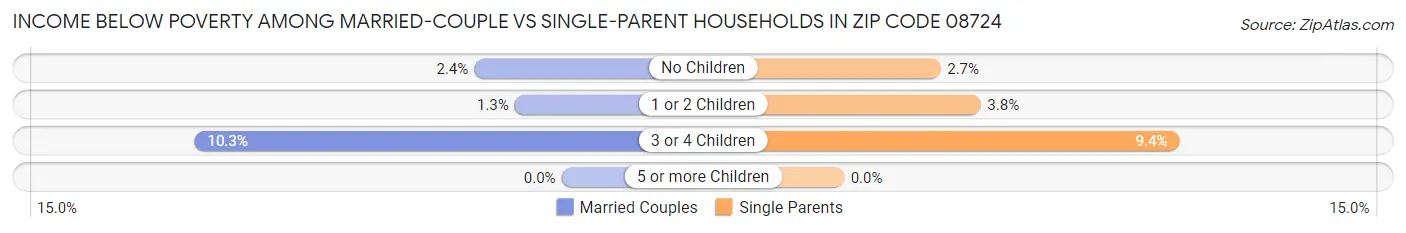 Income Below Poverty Among Married-Couple vs Single-Parent Households in Zip Code 08724