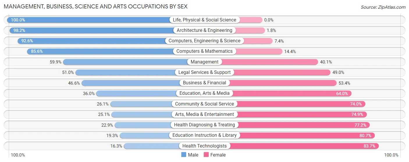 Management, Business, Science and Arts Occupations by Sex in Zip Code 08724
