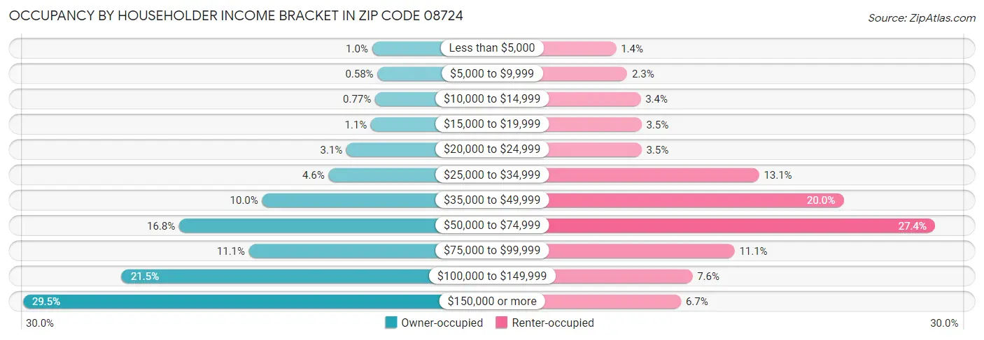 Occupancy by Householder Income Bracket in Zip Code 08724