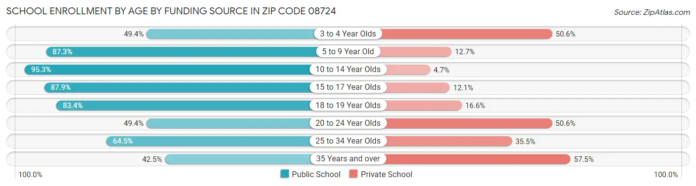 School Enrollment by Age by Funding Source in Zip Code 08724