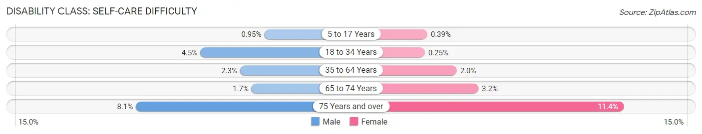 Disability in Zip Code 08724: <span>Self-Care Difficulty</span>