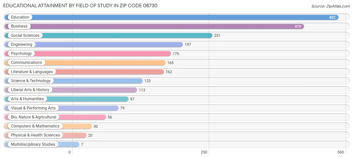 Educational Attainment by Field of Study in Zip Code 08730