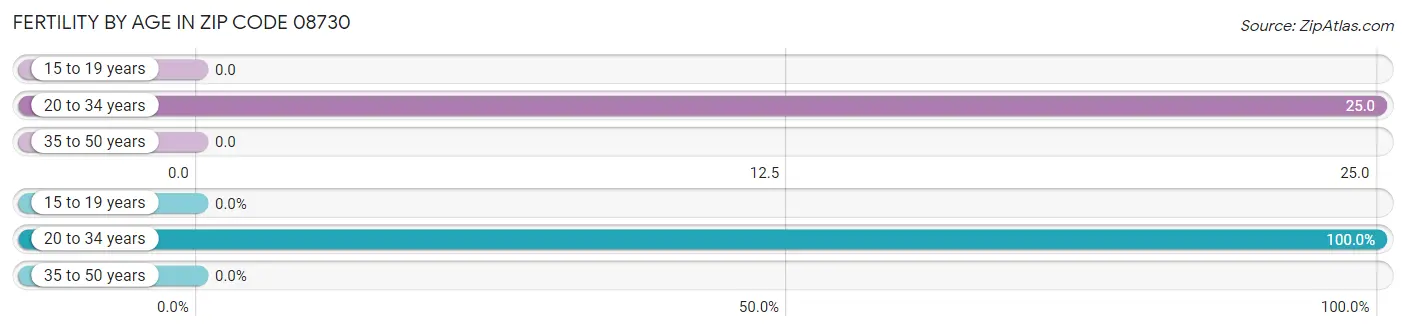 Female Fertility by Age in Zip Code 08730