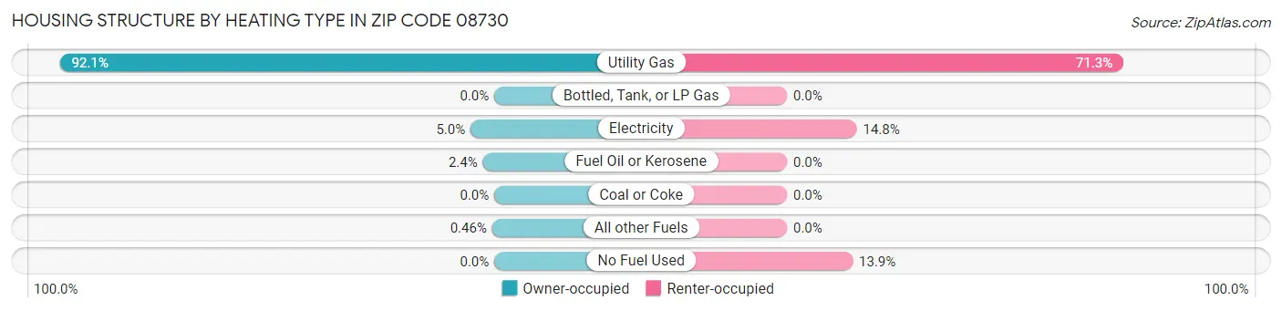 Housing Structure by Heating Type in Zip Code 08730