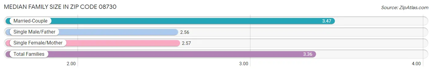 Median Family Size in Zip Code 08730