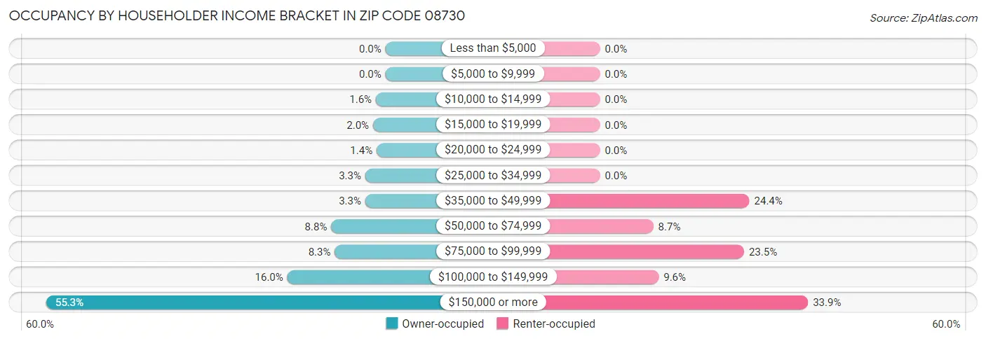 Occupancy by Householder Income Bracket in Zip Code 08730