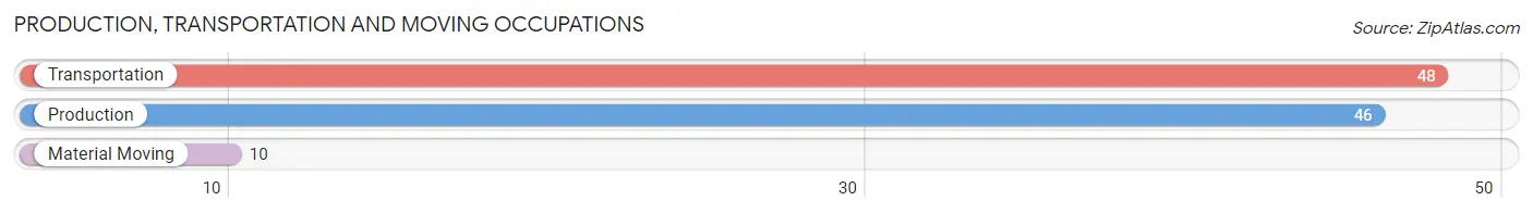 Production, Transportation and Moving Occupations in Zip Code 08730