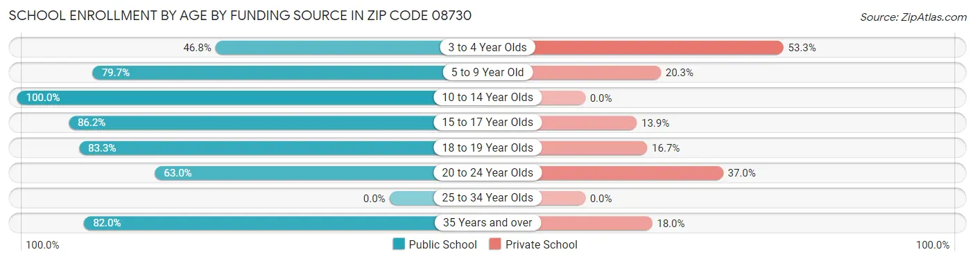 School Enrollment by Age by Funding Source in Zip Code 08730