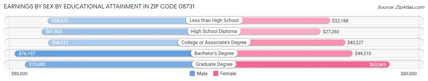 Earnings by Sex by Educational Attainment in Zip Code 08731