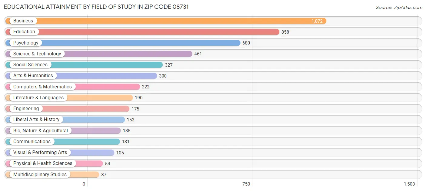 Educational Attainment by Field of Study in Zip Code 08731