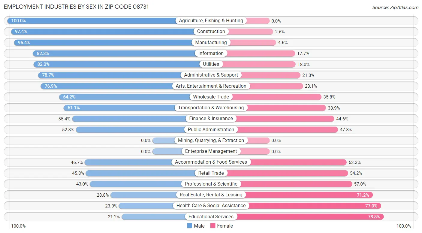 Employment Industries by Sex in Zip Code 08731