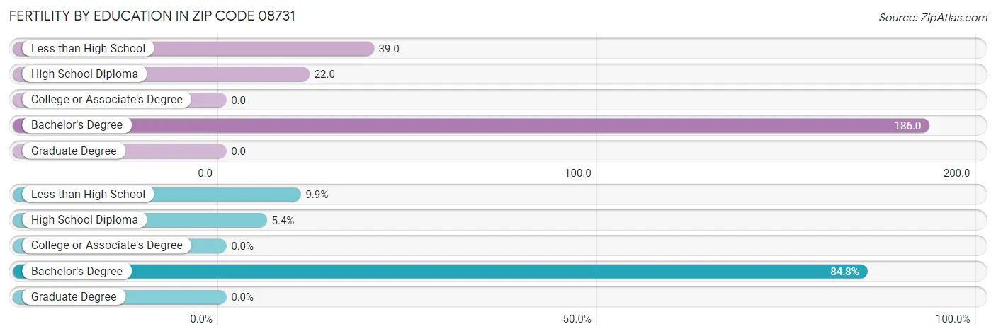 Female Fertility by Education Attainment in Zip Code 08731