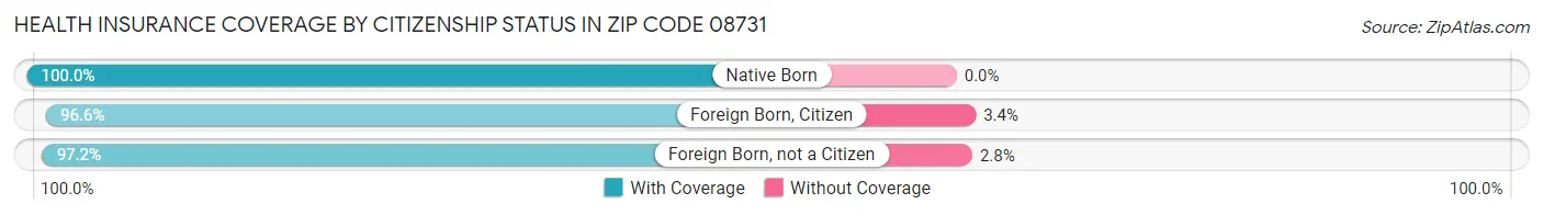 Health Insurance Coverage by Citizenship Status in Zip Code 08731