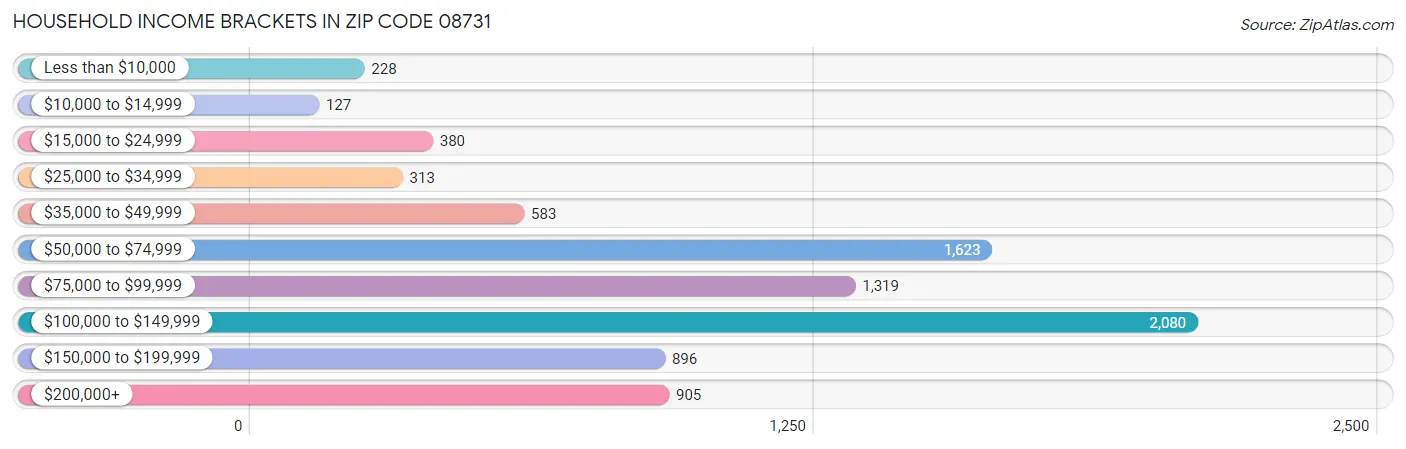 Household Income Brackets in Zip Code 08731