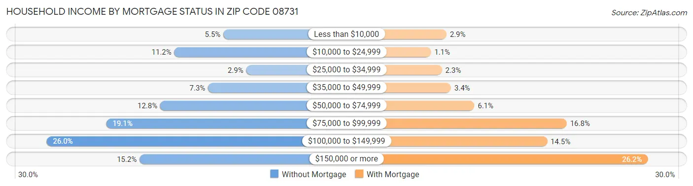 Household Income by Mortgage Status in Zip Code 08731