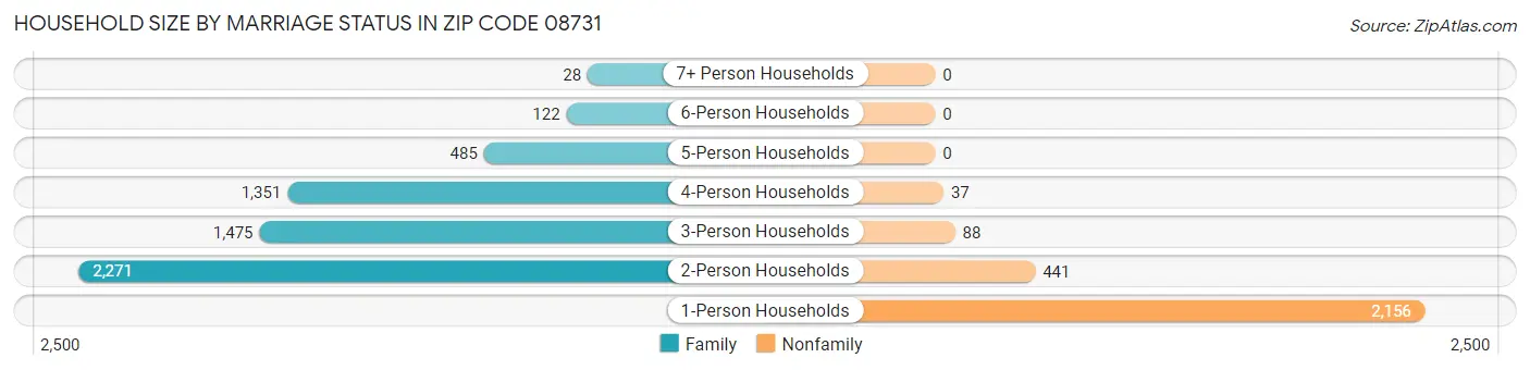 Household Size by Marriage Status in Zip Code 08731