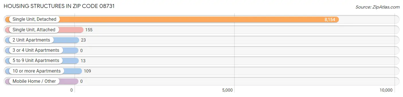 Housing Structures in Zip Code 08731