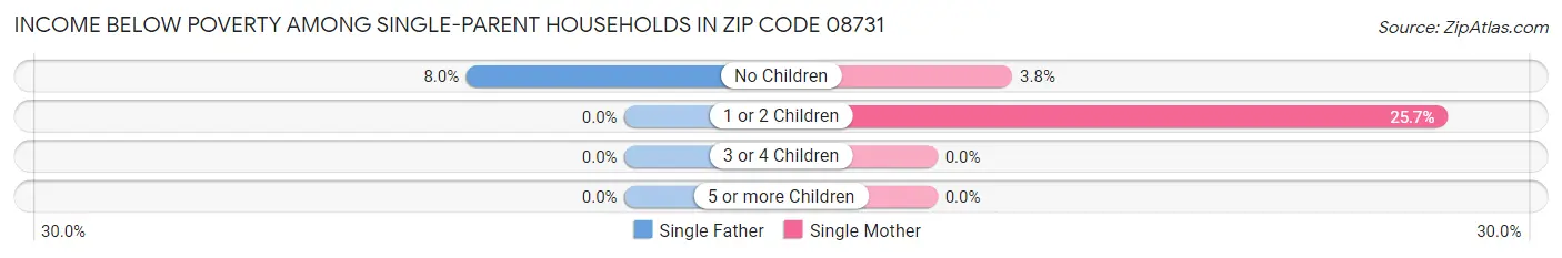 Income Below Poverty Among Single-Parent Households in Zip Code 08731