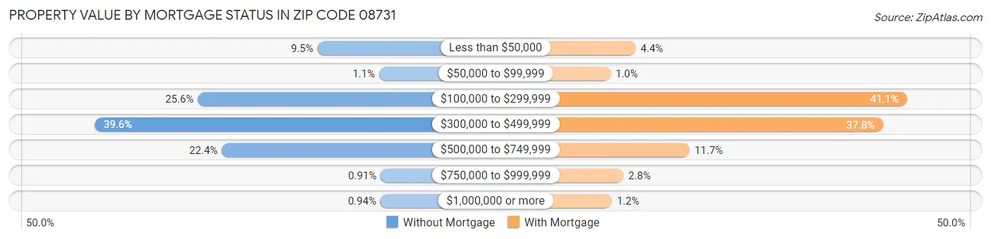 Property Value by Mortgage Status in Zip Code 08731