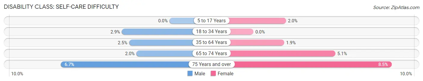 Disability in Zip Code 08731: <span>Self-Care Difficulty</span>