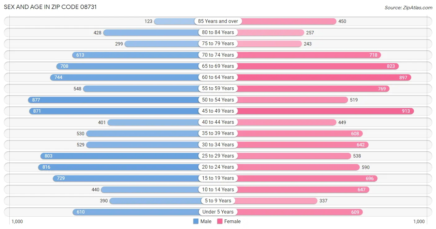 Sex and Age in Zip Code 08731