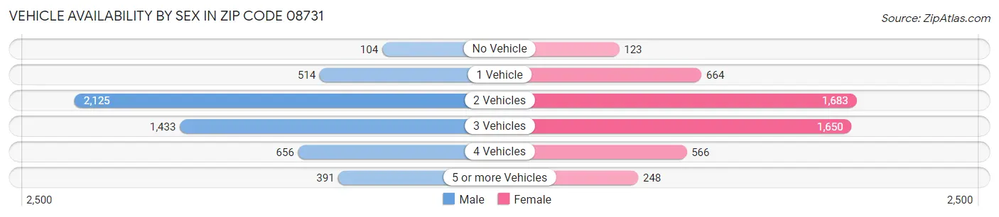 Vehicle Availability by Sex in Zip Code 08731