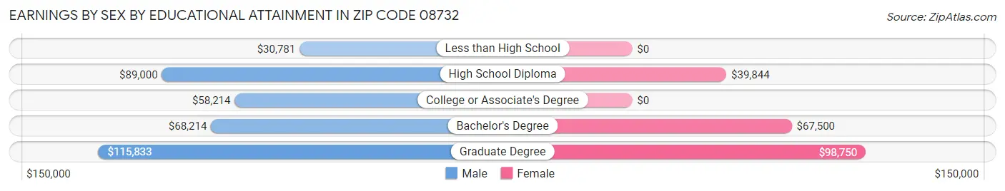Earnings by Sex by Educational Attainment in Zip Code 08732
