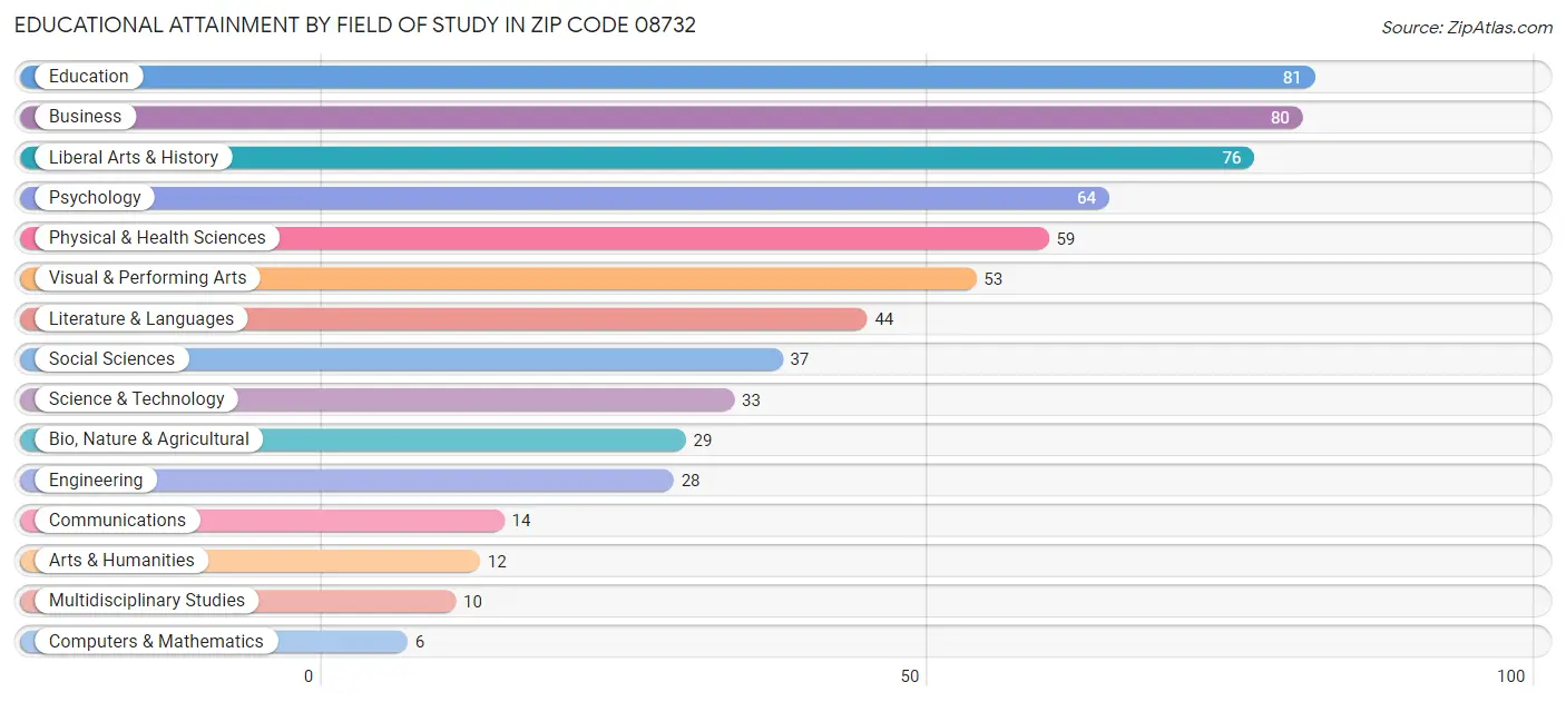 Educational Attainment by Field of Study in Zip Code 08732