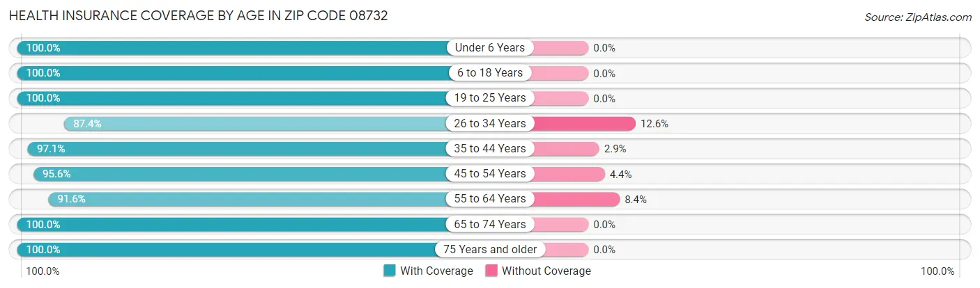 Health Insurance Coverage by Age in Zip Code 08732