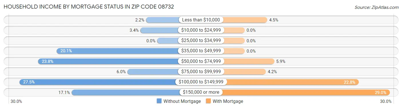Household Income by Mortgage Status in Zip Code 08732