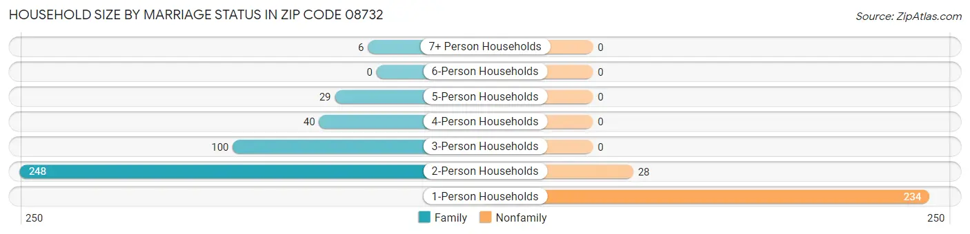 Household Size by Marriage Status in Zip Code 08732