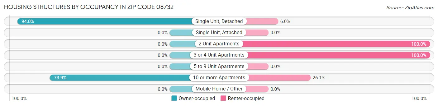 Housing Structures by Occupancy in Zip Code 08732