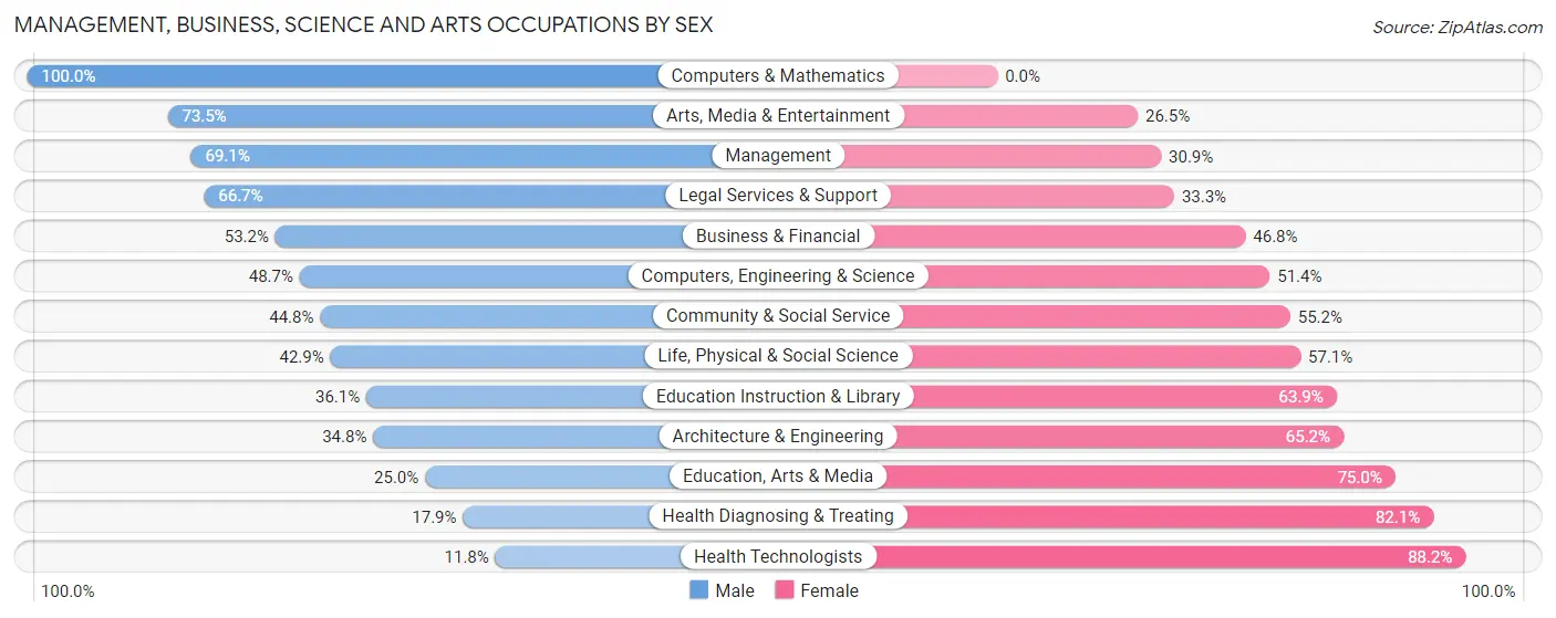 Management, Business, Science and Arts Occupations by Sex in Zip Code 08732