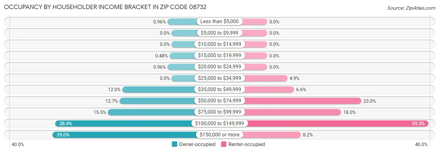 Occupancy by Householder Income Bracket in Zip Code 08732