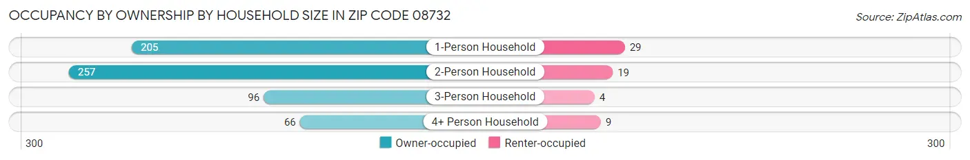Occupancy by Ownership by Household Size in Zip Code 08732