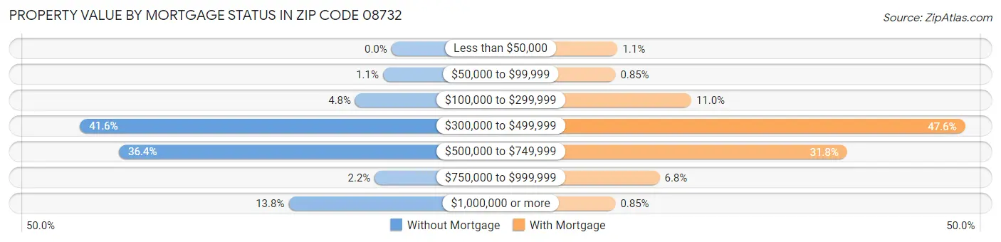 Property Value by Mortgage Status in Zip Code 08732