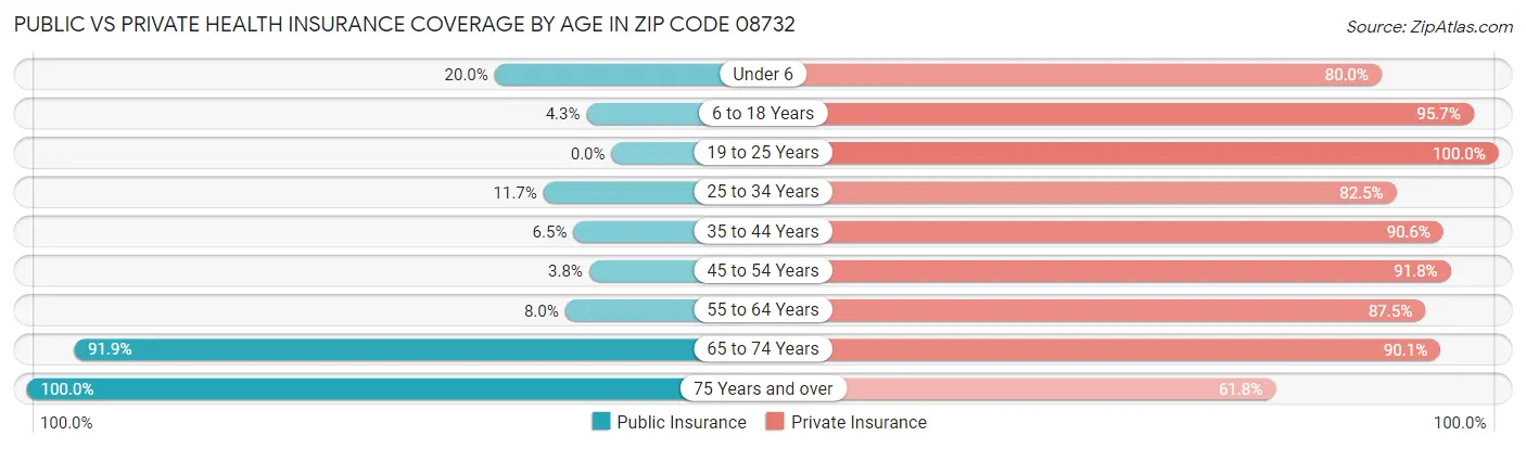 Public vs Private Health Insurance Coverage by Age in Zip Code 08732