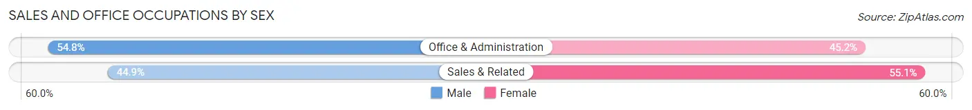 Sales and Office Occupations by Sex in Zip Code 08732
