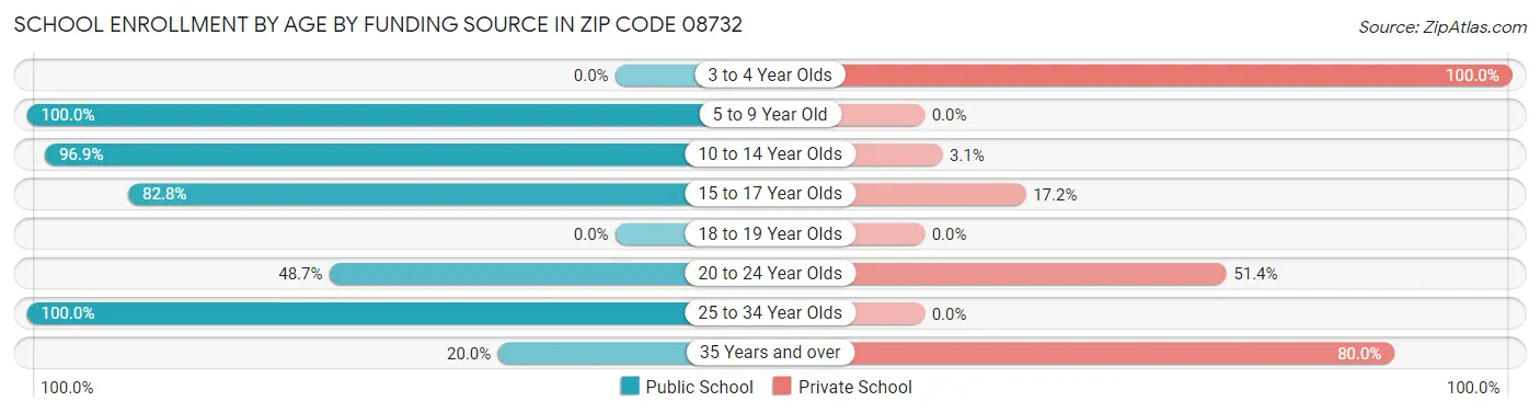 School Enrollment by Age by Funding Source in Zip Code 08732