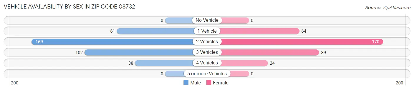 Vehicle Availability by Sex in Zip Code 08732