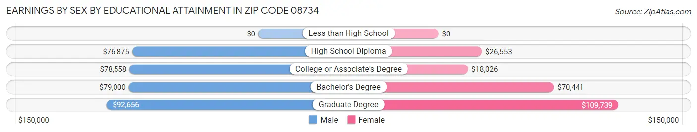 Earnings by Sex by Educational Attainment in Zip Code 08734