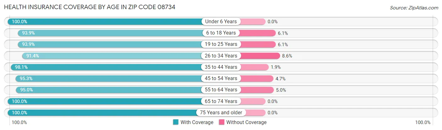 Health Insurance Coverage by Age in Zip Code 08734