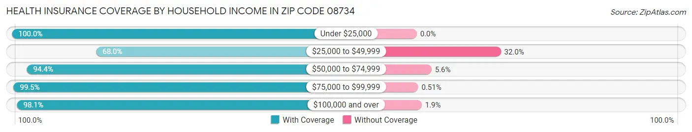 Health Insurance Coverage by Household Income in Zip Code 08734