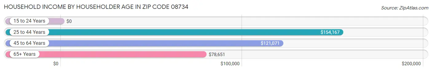 Household Income by Householder Age in Zip Code 08734