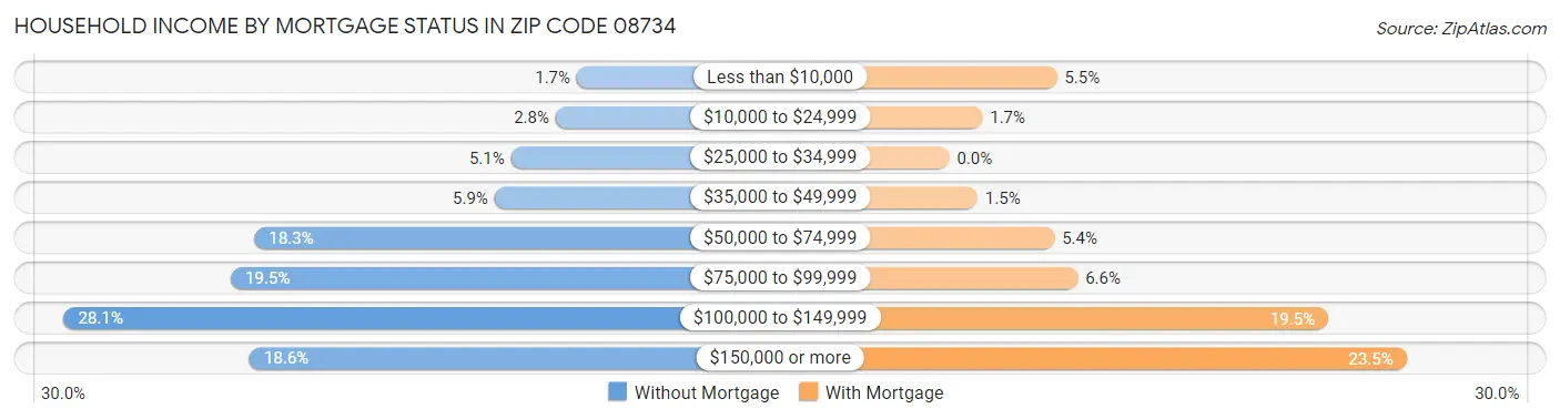 Household Income by Mortgage Status in Zip Code 08734