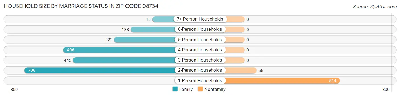 Household Size by Marriage Status in Zip Code 08734