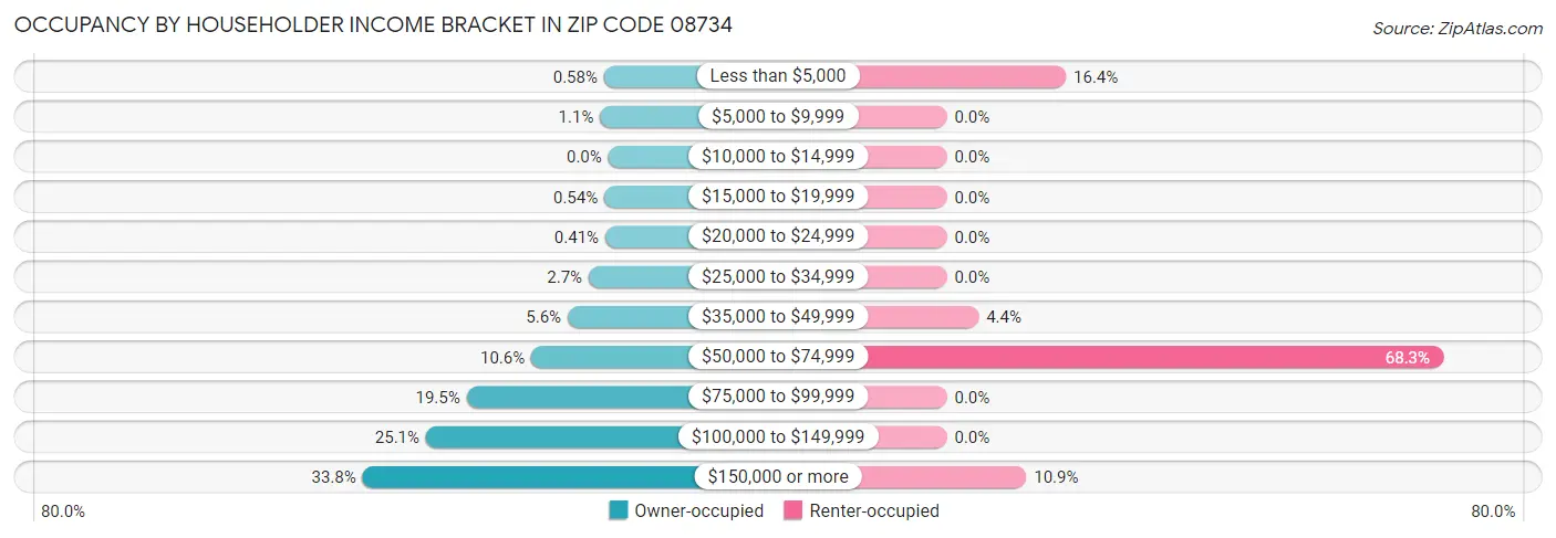 Occupancy by Householder Income Bracket in Zip Code 08734